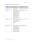 Page 149
 Chapter 6: Command Sets 
GE-DSH-73/DSH-82 and DSH-82-PoE User Manual  145 
Spanning Tree Commands Set 
 
Commands Level Description Example 
spanning-tree enable   G  Enable spanning tree  switch(config)#spanning-tree enable 
spanning-tree priority 
[0~61440]  G  Configure spanning tree 
priority parameter  switch(config)#spanning-tree priority 
32768 
spanning-tree max-age 
[seconds] 
 G  Use the spanning-tree max-
age global configuration 
command to change the 
interval between messages 
the...