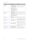 Page 150
Chapter 6: Command Sets 
146  GE-DSH-73/DSH-82 and DSH-82-PoE User Manual 
Commands Level Description Example 
stp-path-cost  
[1~200000000]  I  Use the spanning-tree cost 
interface configuration 
command to set the path 
cost for Spanning Tree 
Protocol (STP) calculations. In
 
the event of a loop, 
spanning tree considers the 
path cost when selecting  
an interface to place into the 
forwarding state.  switch(config)#interface fastEthernet 
2 
switch(config-if)#stp-path-cost 20 
stp-path-priority...