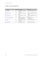 Page 152
Chapter 6: Command Sets 
148  GE-DSH-73/DSH-82 and DSH-82-PoE User Manual 
IGMP Commands Set 
 
Commands Level Description Example 
igmp enable G Enable IGMP snooping 
function  switch(config)#igmp enable 
Igmp-query auto 
G  Set IGMP query to auto 
mode  switch(config)#Igmp-query 
auto 
Igmp-query force 
G  Set IGMP query to force 
mode  switch(config)#Igmp-query 
force 
show igmp configuration 
P  Displays the details of an 
IGMP configuration.  switch#show igmp 
configuration 
no igmp 
G  Disable...