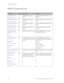 Page 154
Chapter 6: Command Sets 
150  GE-DSH-73/DSH-82 and DSH-82-PoE User Manual 
SNMP Commands Set 
 
Commands Level Description Example 
snmp system-name  
[System Name] G  Set SNMP agent system 
name  switch(config)#snmp system-name 
l2switch 
snmp system-location   
[System Location] G  Set SNMP agent system 
location  switch(config)#snmp system-location 
lab 
snmp system-contact   
[System Contact] G  Set SNMP agent system 
contact  switch(config)#snmp system-contact 
where 
snmp agent-mode...