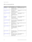 Page 158
Chapter 6: Command Sets 
154  GE-DSH-73/DSH-82 and DSH-82-PoE User Manual 
802.1x Commands Set 
 
Commands Level Description Example 
8021x enable G 
 Use the 802.1x global 
configuration command to 
enable 802.1x protocols.   switch(config)# 8021x enable 
 
8021x system radiusip  
[IP address] 
 G  Use the 802.1x system 
radius IP global 
configuration command to 
change the radius server IP.  switch(config)# 8021x system radiusip 
192.168.1.1 
 
8021x system serverport 
[port ID] 
 G  Use the 802.1x...