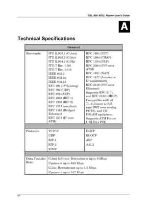 Page 64DSL-500 ADSL Router User’s Guide
69
A
Technical Specifications
General
Standards:
ITU G.992.1 (G.dmt)
ITU G.992.2 (G.lite)
ITU G.994.1 (G.Hs)
ITU-T Rec. I.361
ITU-T Rec. I.610
IEEE 802.3
IEEE 802.3u
IEEE 802.1d
RFC 791 (IP Routing)
RFC 792 (UDP)
RFC 826 (ARP)
RFC 1058 (RIP 1)
RFC 1389 (RIP 2)
RFC 1213 compliant
RFC 1483 (Bridged
Ethernet)
RFC 1577 (IP over
ATM)RFC 1661 (PPP)
RFC 1994 (CHAP)
RFC 1334 (PAP)
RFC 2364 (PPP over
ATM)
RFC 1631 (NAT)
RFC 1877 (Automatic
IP assignment)
RFC 2516 (PPP over...