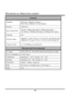 Page 12
 
10 
TECHNICAL SPECIFICATION 
General 
Standards 
 IEEE 802.3 10BASE-T Ethernet 
IEEE 802.3u 100BASE-TX Fast Ethernet 
Protocol CSMA/CD 
Data Transfer Rate 
Ethernet: 10Mbps (half duplex), 20Mbps (full-duplex) 
Fast Ethernet: 100Mbps (half duplex), 200Mbps (full- duplex) 
Topology Star 
Network Cables 10BASE-T: 2-pair UTP Cat. 3,4,5, EIA/TIA- 568 100-ohm STP 
100BASE-TX: 2-pair UTP Cat. 5, EIA/TIA-568 100-ohm STP 
Number of Ports  16 x 10/100Mbps Auto-MDI ports 
Physical and Environmental
 
AC inputs...