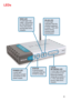 Page 66
LEDs
WLAN LED
A solid light
indicates that the
wireless segment
is ready. This LED
blinks during
wireless data
transmission
POWER LED
A solid light
indicates a proper
connection to the
power supply
STATUS
A blinking light
indicates that the
DI-624 is ready
WAN LED
A solid light indi-
cates  connection
on the WAN port.
This LED blinks
during data trans-
mission
LOCAL
NETWORK LED
A solid light indicates
a connection to an
Ethernet-enabled
computer on ports 1-
4. This LED blinks
during  data trans-
mission 