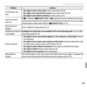 Page 121107Troubleshooting
Problems and Solutions
ProblemProblemSolutionSolution
The camera does not The camera does not focus.focus.
• • The subject is close to the cameraThe subject is close to the camera: Select macro mode (: Select macro mode (PP 38). 38).• • The subject is far away from the cameraThe subject is far away from the camera: Cancel macro mode (: Cancel macro mode (PP 38). 38).• • The subject is not suited to autofocusThe subject is not suited to autofocus: Use focus lock (: Use focus lock (PP...