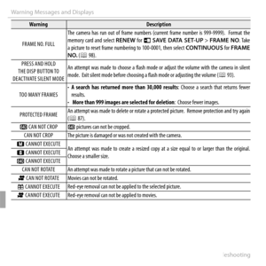 Page 128114Troubleshooting
Warning Messages and Displays
WarningWarningDescriptionDescription
 FRAME NO. FULL FRAME NO. FULL
The  camera  has  run  out  of  frame  numbers  (current  frame  number  is  999-9999).    Format  the The camera has run out of frame numbers (current frame number is 999-9999).  Format the memory  card  and  select memory card and select RENEWRENEW  for  for tt SAVE  DATA  SET-UP SAVE DATA SET-UP  >  > FRAME  NOFRAME NO. Take . Take a picture to reset frame numbering to 100-0001, then...