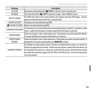 Page 129115Troubleshooting
Warning Messages and Displays
WarningWarningDescriptionDescription
NO CARDNO CARDNo memory card inserted when No memory card inserted when EE  COPYCOPY is selected.  Insert a memory card. is selected.  Insert a memory card.
NO IMAGENO IMAGEThe source selected for The source selected for EE  COPYCOPY contains no images.  Select a diff  erent source. contains no images.  Select a diff  erent source.
DPOF FILE ERRORDPOF FILE ERRORThe  DPOF  print  order  on  the  current  memory  card...