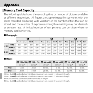 Page 130116
 Appendix Appendix
 Memory Card Capacity Memory Card Capacity
The following table shows the recording time or number of pictures available 
at diff erent image sizes.  All fi gures are approximate; fi le size varies with the 
scene recorded, producing wide variations in the number of fi les that can be 
stored, and the number of exposures or length remaining may not diminish 
at an even rate.  A limited number of test pictures can be taken when no 
memory card is inserted.
  ■■PhotographsPhotographs...