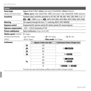 Page 132118Appendix
Specifi cations
System
 Focus range  Focus  range (distance from front of lens)(distance from front of lens)Approx. 45 cm (1.4 ft.)–infi  nity Approx. 45 cm (1.4 ft.)–infi  nity (wide angle)(wide angle); 2.5 m (8.2 ft.)–infi  nity ; 2.5 m (8.2 ft.)–infi  nity (telephoto)(telephoto)• • MacroMacro: approx. 5 cm–3.0 m/1.9 in.–9.8 ft.: approx. 5 cm–3.0 m/1.9 in.–9.8 ft. (wide angle) (wide angle); 1.3 m–3.0 m/4.2 ft.–9.8 ft. ; 1.3 m–3.0 m/4.2 ft.–9.8 ft. (telephoto)(telephoto)...