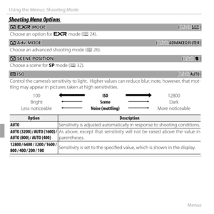 Page 8874Menus
Using the Menus: Shooting Mode
Shooting Menu OptionsShooting Menu Options
AA  EE MODE MODE((default: default: RR))
Choose an option for E mode (P 24).
 A A Adv. MODE Adv. MODE((default: default: ADVANCED FILTER)ADVANCED FILTER)
Choose an advanced shooting mode (P 26).
 A A SCENE POSITION SCENE POSITION((default: default: hh))
Choose a scene for SP mode (P 32).
 N N ISO ISO((default: default: AUTO)AUTO)
Control the camera’s sensitivity to light.  Higher values can reduce blur; note, however, that...