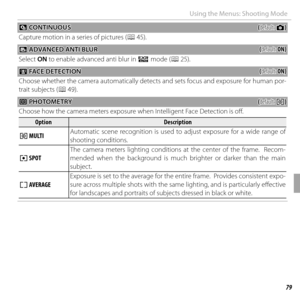 Page 9379Menus
Using the Menus: Shooting Mode
 R R CONTINUOUS CONTINUOUS((default: default: BB))
Capture motion in a series of pictures (Capture motion in a series of pictures (PP 45). 45).
 Z Z ADVANCED ANTI BLUR ADVANCED ANTI BLUR((default: default: ON)ON)
Select  ON to enable advanced anti blur in R mode (P 25).
 b b  FACE DETECTION  FACE DETECTION((default: default: ON)ON)
Choose whether the camera automatically detects and sets focus and exposure for human por-
trait subjects (P 49).
 C C PHOTOMETRY...