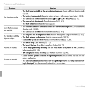 Page 130116Troubleshooting
Problems and Solutions
ProblemProblemSolutionSolution
The fl  ash does not fi  re.The fl  ash does not fi  re.
• • The fl  ash is not available in the current shooting modeThe fl  ash is not available in the current shooting mode: Choose a diff  erent shooting mode : Choose a diff  erent shooting mode ((PP 23). 23).• • The battery is exhaustedThe battery is exhausted: Charge the battery or insert a fully-charged spare battery (: Charge the battery or insert a fully-charged spare...