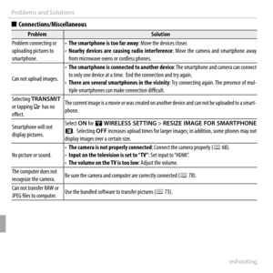 Page 132118Troubleshooting
Problems and Solutions
  ■■Connections/MiscellaneousConnections/Miscellaneous
ProblemProblemSolutionSolution
Problem connecting or Problem connecting or uploading pictures to uploading pictures to smartphone.smartphone.
• • The smartphone is too far awayThe smartphone is too far away: Move the devices closer.: Move the devices closer.• • Nearby  devices  are  causing  radio  interferenceNearby devices are causing radio interference:  Move  the  camera  and  smartphone  away : Move the...