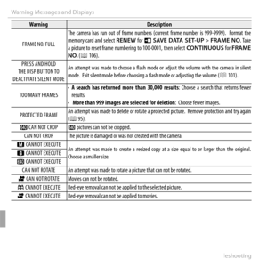 Page 136122Troubleshooting
Warning Messages and Displays
WarningWarningDescriptionDescription
 FRAME NO. FULL FRAME NO. FULL
The  camera  has  run  out  of  frame  numbers  (current  frame  number  is  999-9999).    Format  the The camera has run out of frame numbers (current frame number is 999-9999).  Format the memory  card  and  select memory card and select RENEWRENEW  for  for tt SAVE  DATA  SET-UP SAVE DATA SET-UP  >  > FRAME  NOFRAME NO. Take . Take a picture to reset frame numbering to 100-0001, then...