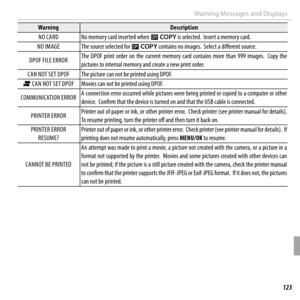 Page 137123Troubleshooting
Warning Messages and Displays
WarningWarningDescriptionDescription
NO CARDNO CARDNo memory card inserted when No memory card inserted when EE  COPYCOPY is selected.  Insert a memory card. is selected.  Insert a memory card.
NO IMAGENO IMAGEThe source selected for The source selected for EE  COPYCOPY contains no images.  Select a diff  erent source. contains no images.  Select a diff  erent source.
DPOF FILE ERRORDPOF FILE ERRORThe  DPOF  print  order  on  the  current  memory  card...