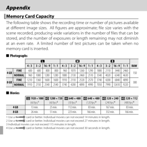 Page 138124
 Appendix Appendix
 Memory Card Capacity Memory Card Capacity
The following table shows the recording time or number of pictures available 
at diff erent image sizes.  All fi gures are approximate; fi le size varies with the 
scene recorded, producing wide variations in the number of fi les that can be 
stored, and the number of exposures or length remaining may not diminish 
at an even rate.  A limited number of test pictures can be taken when no 
memory card is inserted.
  ■■PhotographsPhotographs...