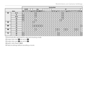 Page 149Restrictions on Camera Settings
Shooting ModeShooting Mode...