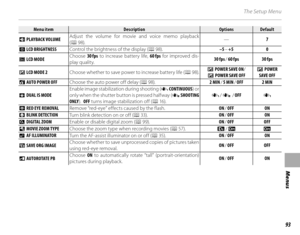 Page 10993
Menus
The Setup Menu
Menu itemMenu itemDescriptionDescriptionOptionsOptionsDefaultDefault
II PLAYBACK VOLUME PLAYBACK VOLUMEAdjust the volume for movie and voice memo playback 
(
P  98). —
7
JJ LCD BRIGHTNESS LCD BRIGHTNESS Control the brightness of the display ( P 98). –5
 – +5 0
EE LCD MODE LCD MODE Choose 
30 fps to increase battery life,  60 fps for improved dis-
play quality. 30 fps
 / 60 fps   30 fps
UU LCD MODE 2 LCD MODE 2 Choose whether to save power to increase batter y life (P  98).U POWER...