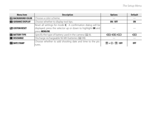 Page 11094
The Setup Menu
Menu itemMenu itemDescriptionDescriptionOptionsOptionsDefaultDefault
OO BACKGROUND COLOR BACKGROUND COLORChoose a color scheme.
——
cc GUIDANCE DISPLAY GUIDANCE DISPLAY Choose whether to display tool tips.
ON / OFF ON
SS CUSTOM RESET CUSTOM RESET Reset all settings for mode 
C.  A confirmation dialog will be 
displayed, press the selector up or down to highlight  OK and 
press  MENU/OK . ——
TT BATTERY TYPE BATTERY TYPE
Specify the type of battery used in the camera ( P 8). x/y /zx
PP...