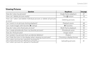 Page 12xii
Camera Q & A
Viewing PicturesViewing Pictures
QuestionQuestionKey phraseKey phraseSee pageSee page
How do I view my pictures? Single-frame playback 47
How can I delete pictures easily? The b button 19
How can I select and delete individual pictures or delete all pictures 
at once? Deleting pictures 55
Can I zoom in on pictures during playback? Playback zoom48
Can I mark images with favorite ( I) rating? I Favorites48
How do I view a lot of pictures at once? Multi-frame playback 50
Can I create...