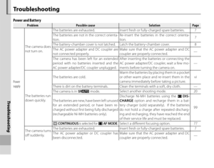 Page 120104
Tro u b l e s ho o t i ng
Tr o u b l e s h o o t i n g
Power and Battery
ProblemProblemPossible causePossible causeSolutionSolutionPagePage
Power 
supply The camera does 
not turn on.
The batteries are exhausted.
Insert fresh or fully-charged spare batteries. 7
The batteries are not in the correct orienta-
tion. Re-insert the batteries in the correct orienta-
tion.
7
The battery-chamber cover is not latched. Latch the battery-chamber cover. 8
The AC power adapter and DC coupler are 
not connected...