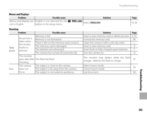 Page 121105
Tro u b l e s ho o t i ng
Tro u b l e sh o oti n g
Menus and Displays
ProblemProblemPossible causePossible causeSolutionSolutionPagePage
Menus and displays are 
not in English. English is not selected for the 
L a 
option in the setup menu. Select 
ENGLISH .1 3, 9 2
Shooting
ProblemProblemPossible causePossible causeSolutionSolutionPagePage
Taking 
pictures No picture is 
taken when 
the shutter 
button is 
pressed. Memory is full.
Insert a new memory card or delete pictures. 9, 55
Memory is not...