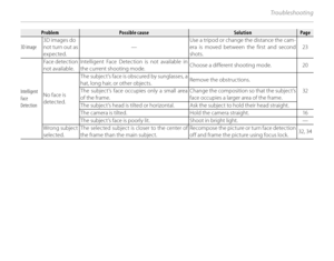 Page 122106
Tro u b l e sh o oti n g
ProblemProblemPossible causePossible causeSolutionSolutionPagePage
3D image 3D images do 
not turn out as 
expected. —Use a tripod or change the distance the cam-
era is moved between the first and second 
shots. 23
Intelligent
Face
Detection Face detection 
not available.
Intelligent Face Detection is not available in 
the current shooting mode.
Choose a different shooting mode.
20
No face is 
detected. The subject’s face is obscured by sunglasses, a 
hat, long hair, or...