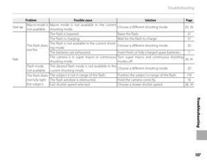 Page 123107
Tro u b l e s ho o t i ng
Tro u b l e sh o oti n g
ProblemProblemPossible causePossible causeSolutionSolutionPagePage
Close-ups Macro mode is 
not available. Macro mode is not available in the current 
shooting mode.
Choose a different shooting mode. 20, 36
Flash The flash does 
not fire. The flash is lowered.
Raise the flash. 37
The flash is charging. Wait for the flash to charge. 37
The flash is not available in the current shoot-
ing mode. Choose a different shooting mode.
20
The batteries are...