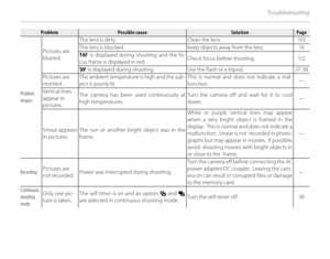 Page 124108
Tro u b l e sh o oti n g
ProblemProblemPossible causePossible causeSolutionSolutionPagePage
Problem 
images Pictures are 
blurred.
The lens is dirty.
Clean the lens. 103
The lens is blocked. Keep objects away from the lens. 16
s is displayed during shooting and the fo-
cus frame is displayed in red. Check focus before shooting.
112
k is displayed during shooting. Use the flash or a tripod.
37, 38
Pictures are 
mottled. The ambient temperature is high and the sub-
ject is poorly lit. This is normal...