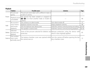 Page 125109
Tro u b l e s ho o t i ng
Tro u b l e sh o oti n g
Playback
ProblemProblemPossible causePossible causeSolutionSolutionPagePage
Pictures Pictures are 
grainy.
The pictures were taken with a different make or 
model of camera.
——
Playback zoom 
unavailable. The picture has been resized or cropped to 
a 
/ b or is from another make or model of 
camera. —4
8
Audio No sound in 
voice memo 
and movie 
playback. The camera is in silent mode.
Turn silent mode off.17
Playback volume is too low. Adjust...