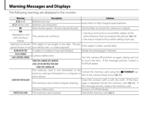 Page 128112
Warning Messages and Displays
The following warnings are displayed in the monitor:
WarningWarningDescriptionDescriptionSolutionSolution
B (red) Batteries are low.Insert fresh or fully-charged spare batteries.
A (blinks red) Batteries are exhausted.
kSlow shutter speed.  Picture may be blurred. Use the flash or mount the camera on a tripod.
s 
(displayed in red  with red focus  frame) The camera can not focus.
•  Use focus lock to focus on another subject at the 
same distance, then recompose the...