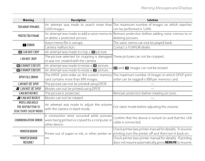 Page 130114
Warning Messages and Displays
WarningWarningDescriptionDescriptionSolutionSolution
TOO MANY FRAMES An attempt was made to search more than 
5,000 images. The maximum number of images on which searches 
can be performed is 5,000.
PROTECTED FRAME An attempt was made to add a voice memo to 
or delete a protected picture. Remove protection before adding voice memos to or 
deleting pictures.
u ERROR
Voice memo file is corrupt.
The voice memo can not be played back.
Camera malfunction. Contact a FUJIFILM...