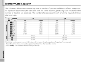 Page 132116
Appendix
Appendix
Memory Card Capacity
The following table shows the recording time or number of pictures available at different image sizes.  
All figures are approximate; file size varies with the scene recorded, producing wide variations in the 
number of files that can be stored.  The number of exposures or length remaining may not diminish 
at an even rate.
Medium Medium OO4 GB4 GB8 GB8 GB
FINEFINENORMALNORMALFINEFINENORMALNORMAL
PhotographsPhotographs
O O 4 : 34 : 3 480  960  980  1,930
O O 3 :...