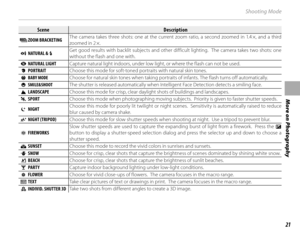 Page 3721
More on Photography
Shooting Mode
SceneSceneDescriptionDescription
 BB ZOOM BRACKETINGThe camera takes three shots: one at the current zoom ratio, a second zoomed in 1.4 ×, and a third 
zoomed in 2 ×.
 
C NATURAL & NGet good results with backlit subjects and other difficult lighting.  The camera takes two shots: one 
without the flash and one with.
  D NATURAL LIGHT Capture natural light indoors, under low light, or where the flash can not be used.
 C PORTRAITChoose this mode for soft-toned portraits...