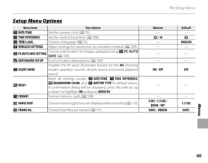 Page 119105
Menus
The Setup Menu
Setup Menu OptionsSetup Menu Options
Menu itemMenu itemDescriptionDescriptionOptionsOptionsDefaultDefault
FF DATE/TIME DATE/TIMESet the camera clock ( P 15 ). ——
NN TIME DIFFERENCE TIME DIFFERENCE
Set the clock to local time ( P 10 8). h/gh
 L L  aa Choose a language (P 15 ). —
ENGLISH
rr WIRELESS SETTINGS WIRELESS SETTINGS Adjust settings for connection to a wireless network ( P 10 9). ——
ss PC AUTO SAVE SETTING PC AUTO SAVE SETTING Choose a destination for images uploaded using...