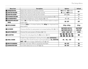 Page 120106
The Setup Menu
Menu itemMenu itemDescriptionDescriptionOptionsOptionsDefaultDefault
GG OPERATION VOL. OPERATION VOL.Adjust the volume of camera controls.
b (high) / c (mid)  /
d (low)  / e OFF  (mute) c
HH SHUTTER VOLUME SHUTTER VOLUME
Adjust the volume of the shutter sound.
ee SHUTTER SOUND SHUTTER SOUNDChoose the sound made by the shutter.
i / ji
 I I PLAYBACK VOLUME PLAYBACK VOLUMEAdjust the volume for movie and voice memo playback ( P 111) .—
7
JJ LCD BRIGHTNESS LCD BRIGHTNESS Control the...