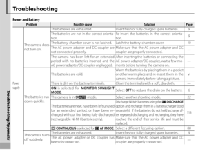 Page 132118
Troubleshooting/Appendix
 Tr o u b l e s h o o t i n g
Power and Battery
ProblemProblemPossible causePossible causeSolutionSolutionPagePage
Power 
supply The camera does 
not turn on.
The batteries are exhausted. Insert fresh or fully-charged spare batteries. 9
The batteries are not in the correct orienta-
tion.
Re-insert the batteries in the correct orienta-
tion.
9
The battery-chamber cover is not latched. Latch the battery-chamber cover. 10
The AC power adapter and DC coupler are 
not connected...