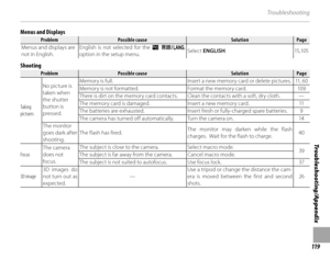 Page 133119
Troubleshooting/Appendix
Tro u b l e sh o oti n g
Menus and Displays
ProblemProblemPossible causePossible causeSolutionSolutionPagePage
Menus and displays are 
not in English. English is not selected for the 
L a 
option in the setup menu. Select 
ENGLISH .15, 105
Shooting
ProblemProblemPossible causePossible causeSolutionSolutionPagePage
Taking 
pictures No picture is 
taken when 
the shutter 
button is 
pressed. Memory is full. Insert a new memory card or delete pictures. 11, 60
Memory is not...