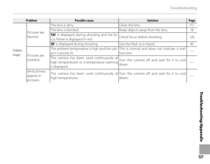 Page 135121
Troubleshooting/Appendix
Tro u b l e sh o oti n g
ProblemProblemPossible causePossible causeSolutionSolutionPagePage
Problem 
images Pictures are 
blurred.
The lens is dirty. Clean the lens. 117
The lens is blocked. Keep objects away from the lens. 18
 s is displayed during shooting and the fo-
cus frame is displayed in red.
Check focus before shooting. 126
k is displayed during shooting. Use the flash or a tripod.
40
Pictures are 
mottled. The ambient temperature is high and the sub-
ject is poorly...
