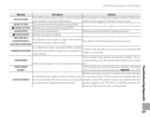 Page 143129
Troubleshooting/Appendix
Warning Messages and Displays
WarningWarningDescriptionDescriptionSolutionSolution
DPOF FILE ERROR The DPOF print order on the current memory 
card contains more than 999 images. The maximum number of images to which DPOF print 
order can be tagged is 999 per memory card.
CAN NOT SET DPOF The picture can not be printed using DPOF. —
F CAN NOT SET DPOFMovies can not be printed using DPOF. —
CAN NOT ROTATE The picture is protected. Remove protection before rotating pictures.
F...