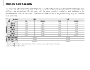 Page 144130
 Memory Card Capacity
The following table shows the recording time or number of pictures available at different image sizes.  
All figures are approximate; file size varies with the scene recorded, producing wide variations in the 
number of files that can be stored.  The number of exposures or length remaining may not diminish 
at an even rate.
Medium Medium OO4 GB4 GB8 GB8 GB
FINEFINENORMALNORMALFINEFINENORMALNORMAL
PhotographsPhotographs
O O 4 : 34 : 3 480  960  980  1,930
O O 3 : 23 : 2  540...