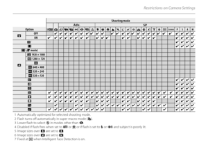 Page 155Restrictions on Camera Settings
Shooting modeShooting mode
MMBBAdv.Adv.SPSPOptionOptionaajjkkCCDDBBiiCCddKKMMNNOOHHPPQQRRSSUUVVWWNNPPSSAAMM
bbOFFOFF✔✔✔✔✔ ✔ ✔✔ 1✔✔ ✔ 1✔ 1✔✔✔ 1✔✔✔✔✔ 1✔ 1✔ 1✔✔✔✔ONON✔ 1✔✔✔✔✔ ✔ ✔ ✔✔✔ 1✔✔ ✔✔✔✔ ✔✔✔✔CC  77✔✔✔✔FF✔✔✔✔FF ( (FF mode) mode)
WW
ii  19201920 ×  × 10801080hh  12801280 ×  × 720720ffYY  640 × 480640 × 480YY  320 × 240320 × 240YY  320 × 120320 × 120II✔✔✔✔KK✔✔✔✔JJ
✔✔✔✔EE✔ ✔✔✔✔✔ ✔ ✔✔✔✔✔✔✔✔✔✔✔✔✔✔✔ ✔ ✔ ✔✔✔✔LL✔ ✔✔✔✔✔ ✔ ✔✔✔✔✔✔✔✔✔✔✔✔✔✔✔ ✔ ✔ ✔✔✔✔mm✔ ✔✔✔✔✔ ✔ ✔ ✔✔✔ ✔✔ ✔✔✔✔✔✔✔✔RR✔ ✔...