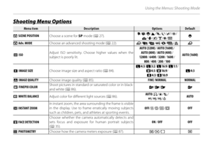 Page 9682
Using the Menus: Shooting Mode
Shooting Menu OptionsShooting Menu Options
Menu itemMenu itemDescriptionDescriptionOptionsOptionsDefaultDefault
AA  SCENE POSITION SCENE POSITIONChoose a scene for SP  mode (P 27).C/D /K /M/N/O/H/P/Q/R/S/U/V/WK
AA Adv. MODE Adv. MODE Choose an advanced shooting mode ( P 22).
a/j /k /C /D /B /i a
 N N  ISO  ISO  Adjust ISO sensitivity. Choose higher values when the 
subject is poorly lit. AUTO (3200)
 / AUTO (1600)  / 
AUTO (800)  / AUTO (400)  / 
12800  / 6400  / 3200 /...