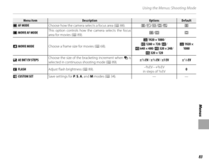 Page 9783
Menus
Using the Menus: Shooting Mode
Menu itemMenu itemDescriptionDescriptionOptionsOptionsDefaultDefault
FF  AF MODE AF MODEChoose how the camera selects a focus area ( P 88).r/s/t/u/x r
FF MOVIE AF MODE MOVIE AF MODE This option controls how the camera selects the focus 
area for movies (
P 89). r
/uu
 W W MOVIE MODE  MOVIE MODE  Choose a frame size for movies ( P 68). i 
1920 × 1080 /
h  1280 × 720 /f /
k  640 × 480 /k  320 × 240 /
k  320 × 120 i 
1920 × 
1080
JJ  AE BKT EV STEPS  AE BKT EV STEPS...