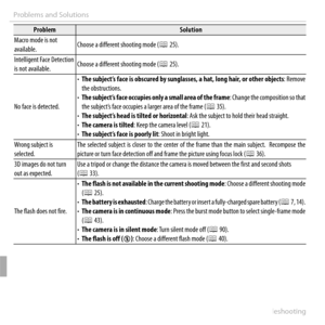 Page 124104Troubleshooting
Problems and Solutions
ProblemProblemSolutionSolution
Macro mode is not Macro mode is not available.available.Choose a different shooting mode (Choose a different shooting mode (PP 25). 25).
Intelligent Face Detection Intelligent Face Detection is not available.is not available.Choose a different shooting mode (Choose a different shooting mode (PP 25). 25).
No face is detected.No face is detected.
• • The subject’s face is obscured by sunglasses, a hat, long hair, or other objectsThe...