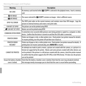 Page 132112Troubleshooting
Warning Messages and Displays
WarningWarningDescriptionDescription
NO CARDNO CARDNo memory card inserted when No memory card inserted when EE  COPYCOPY is selected in the playback menu.  Insert a memory  is selected in the playback menu.  Insert a memory card.card.
bb NO IMAGE NO IMAGEThe source selected for The source selected for EE  COPYCOPY contains no images.  Select a different source. contains no images.  Select a different source.aa NO IMAGE NO IMAGE
DPOF FILE ERRORDPOF FILE...
