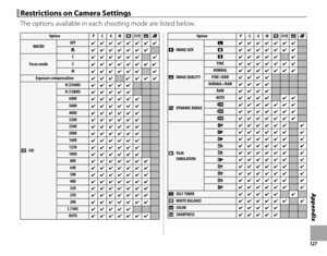 Page 143127
Appendix
 Restrictions on Camera Settings Restrictions on Camera Settings
The options available in each shooting mode are listed below.
OptionOptionPPSSAAMMnnrrddFF
MACROMACROOFFOFF✔✔✔✔✔✔✔✔✔✔✔✔✔✔✔✔FF✔✔✔✔✔✔✔✔✔✔✔✔✔✔
Focus modeFocus mode
CC✔✔✔✔✔✔✔✔✔✔✔✔✔✔SS✔✔✔✔✔✔✔✔✔✔✔✔✔✔✔✔11
MM✔✔✔✔✔✔✔✔✔✔✔✔✔✔Exposure compensationExposure compensation✔✔✔✔✔✔✔✔33✔✔✔✔✔✔
NN  ISO ISO
H (25600)H (25600)✔✔✔✔✔✔✔✔✔✔H (12800)H...