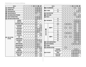 Page 144128
Restrictions on Camera Settings
OptionOptionPPSSAAMMnnrrddFFrr  HIGHLIGHT TONE HIGHLIGHT TONE✔✔✔✔✔✔✔✔✔✔ss  SHADOW TONE SHADOW TONE✔✔✔✔✔✔✔✔✔✔hh  NOISE REDUCTION NOISE REDUCTION✔✔✔✔✔✔✔✔✔✔KK  LONG EXPOSURE NR  LONG EXPOSURE NR✔✔✔✔✔✔✔✔✔✔✔✔jj  LENS MODULATION OPTIMIZER  LENS MODULATION OPTIMIZER✔✔✔✔✔✔✔✔✔✔✔✔✔✔uu  SELECT CUSTOM SETTING  SELECT CUSTOM SETTING✔✔✔✔✔✔✔✔✔✔KK  EDIT/SAVE CUSTOM SETTING  EDIT/SAVE CUSTOM SETTING✔✔✔✔✔✔✔✔✔✔
vv  DISP. CUSTOM  DISP. CUSTOM SETTINGSETTING
FRAMING FRAMING...