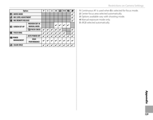 Page 145129
Appendix
Restrictions on Camera Settings
OptionOptionPPSSAAMMnnrrddFFWW  MOVIE MODE MOVIE MODE✔✔tt  MIC LEVEL ADJUSTMENT  MIC LEVEL ADJUSTMENT✔✔uu  MIC/REMOTE RELEASE MIC/REMOTE RELEASE✔✔
AA  SCREEN SET-UP SCREEN SET-UPPREVIEW EXP. IN PREVIEW EXP. IN MANUAL MODEMANUAL MODE✔✔✔✔44✔✔44✔✔44
jj FOCUS CHECK FOCUS CHECK✔✔✔✔✔✔✔✔✔✔✔✔II  FOCUS RING FOCUS RING✔✔✔✔✔✔✔✔✔✔✔✔✔✔
ZZ POWER POWERMANAGEMENTMANAGEMENT
AUTO POWER OFFAUTO POWER OFF✔✔✔✔✔✔✔✔✔✔✔✔✔✔✔✔HIGHHIGHPERFORMANCEPERFORMANCE✔✔✔✔✔✔✔✔✔✔✔✔✔✔✔✔
JJ  COLOR...