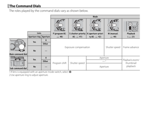 Page 138122
 The Command Dials The Command Dials
The roles played by the command dials vary as shown below.
ModeMode
P (program AE; P (program AE; PP  40)40)S (shutter-priority S (shutter-priority AE; AE; PP  41)41)A (aperture-priori-A (aperture-priori-ty AE; ty AE; PP  42)42)M (manual;M (manual;PP  44)44)PlaybackPlayback((PP  23)23)
LensLens
Aperture ringAperture ringApertureAperture
Main command dialMain command dial
YesYesAA
Exposure compensationExposure compensationShutter speedShutter speedFrame...